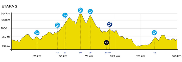 Stage 2 profile